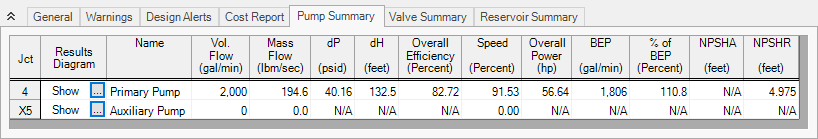 The Pump Summary tab of the Output window for operation of a VFD pump.